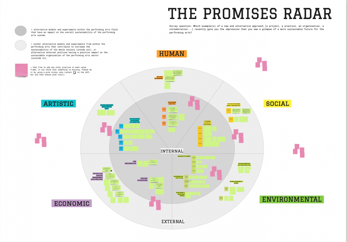 Rewiring The Network Episode 3 The Promise Radar Mapping Current Sustainable Practices In The Performing Arts Ietm