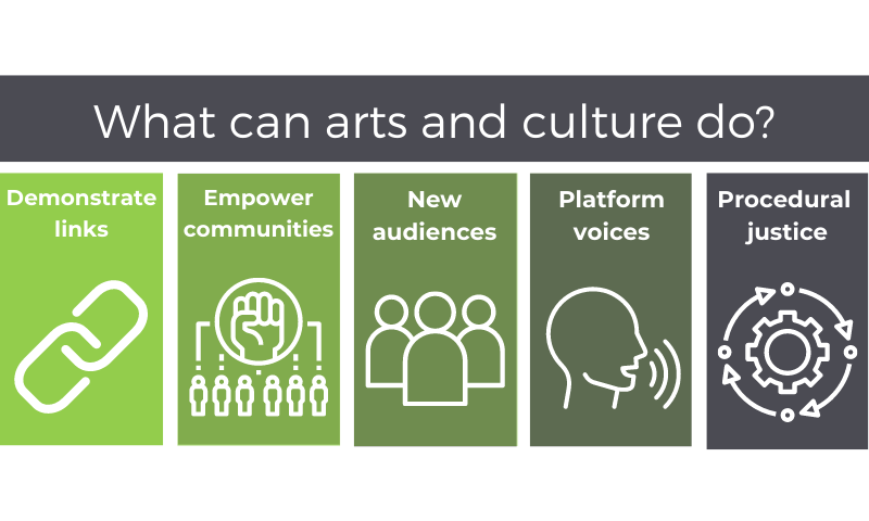 What can arts and culture do? Demonstrate links, empower communities, new audiences, platform voices, procedural justice. 