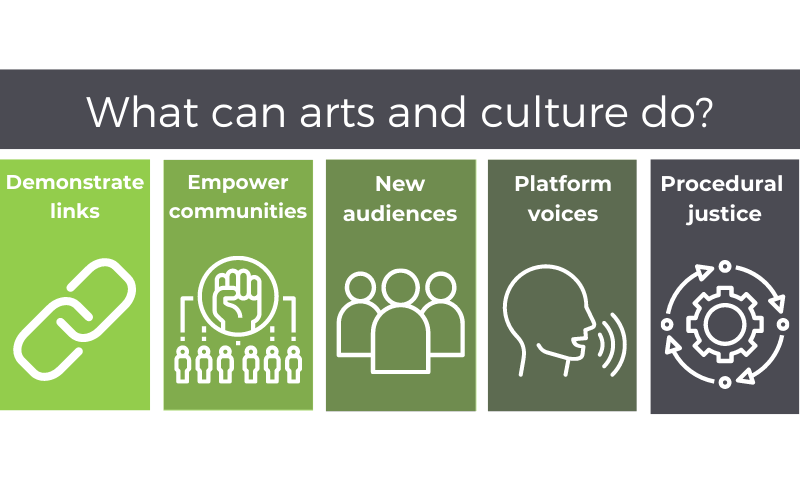 Visual summary of arts and culture roles in climate justice What can arts and culture do? Demonstrate links, empower communities, new audiences, platform voices, procedural justice.