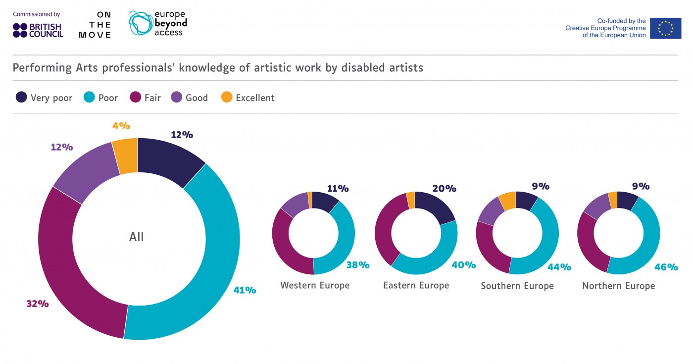 Infographic about performing arts professionals’ knowledge of work by disabled artists. These figures have been extracted from the &#39;Time to Act&#39; research report, authored by On The Move and commissioned by the British Council in the context of Europe Beyond Access.